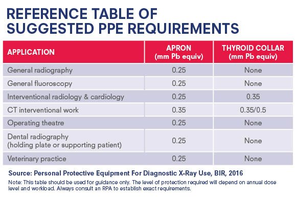 Ppe Levels Chart