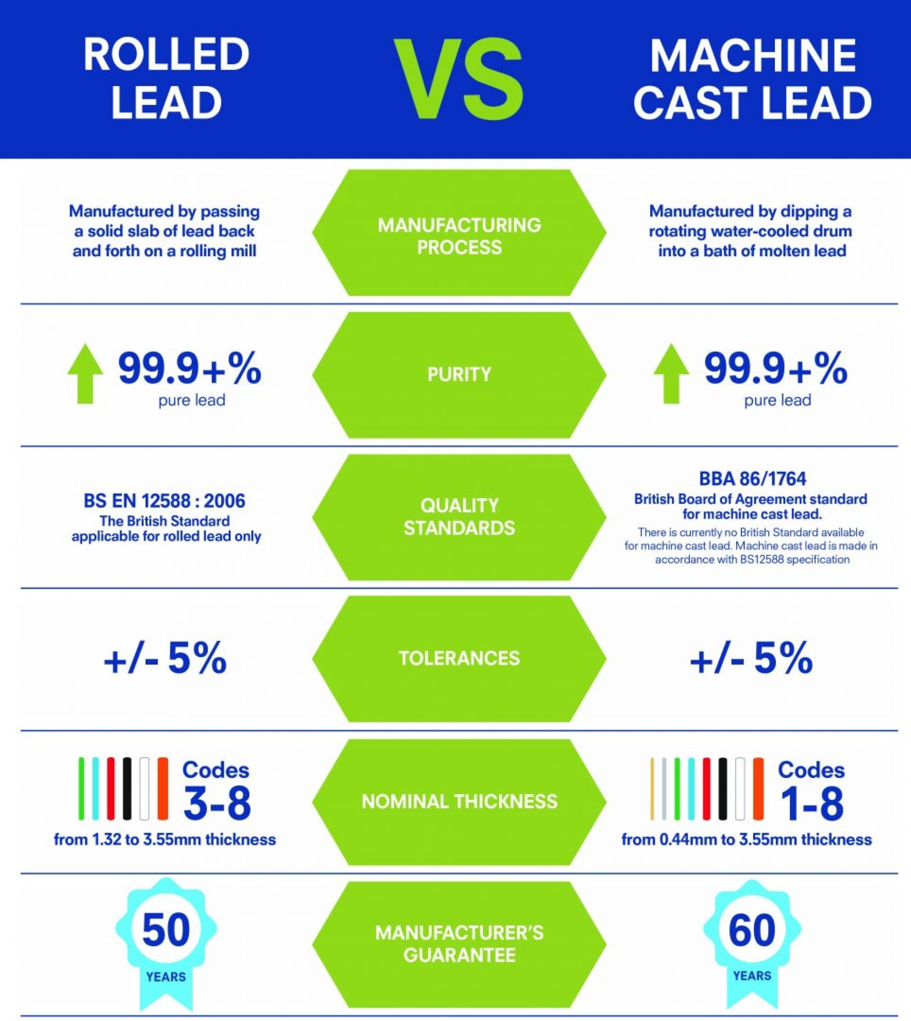 BBA vs BS: machine cast and rolled lead sheet accreditations explained