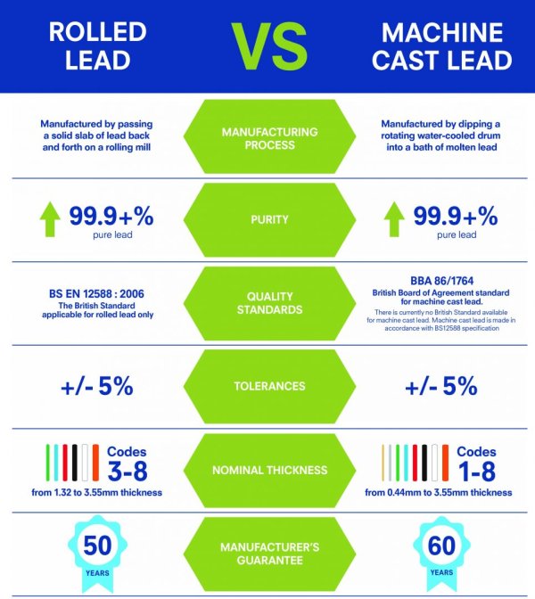BBA vs BS: machine cast and rolled lead sheet accreditations explained