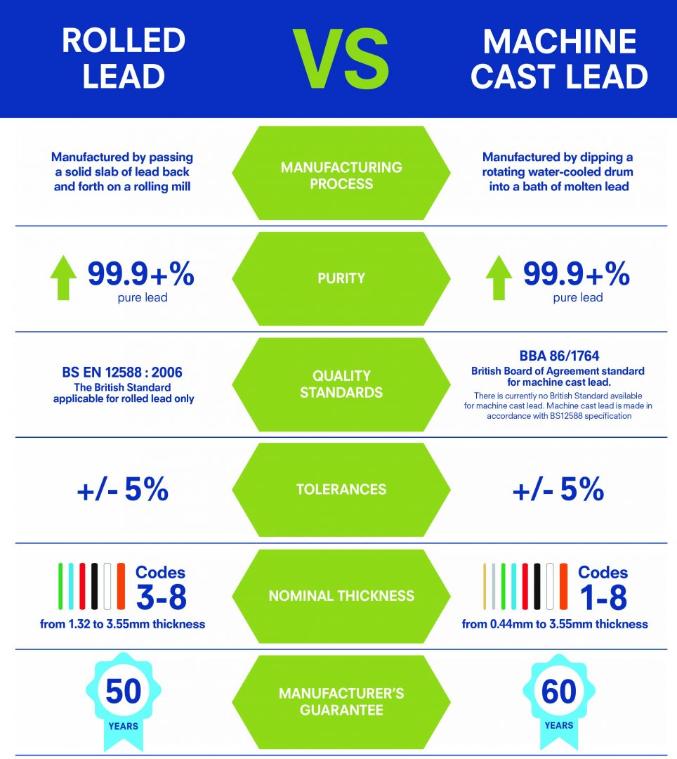 BBA vs BS machine cast and rolled lead sheet accreditations explained