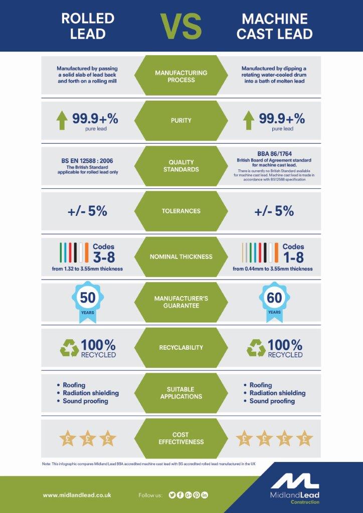 Machine Cast Lead vs Rolled Lead What's the Difference? Midland Lead