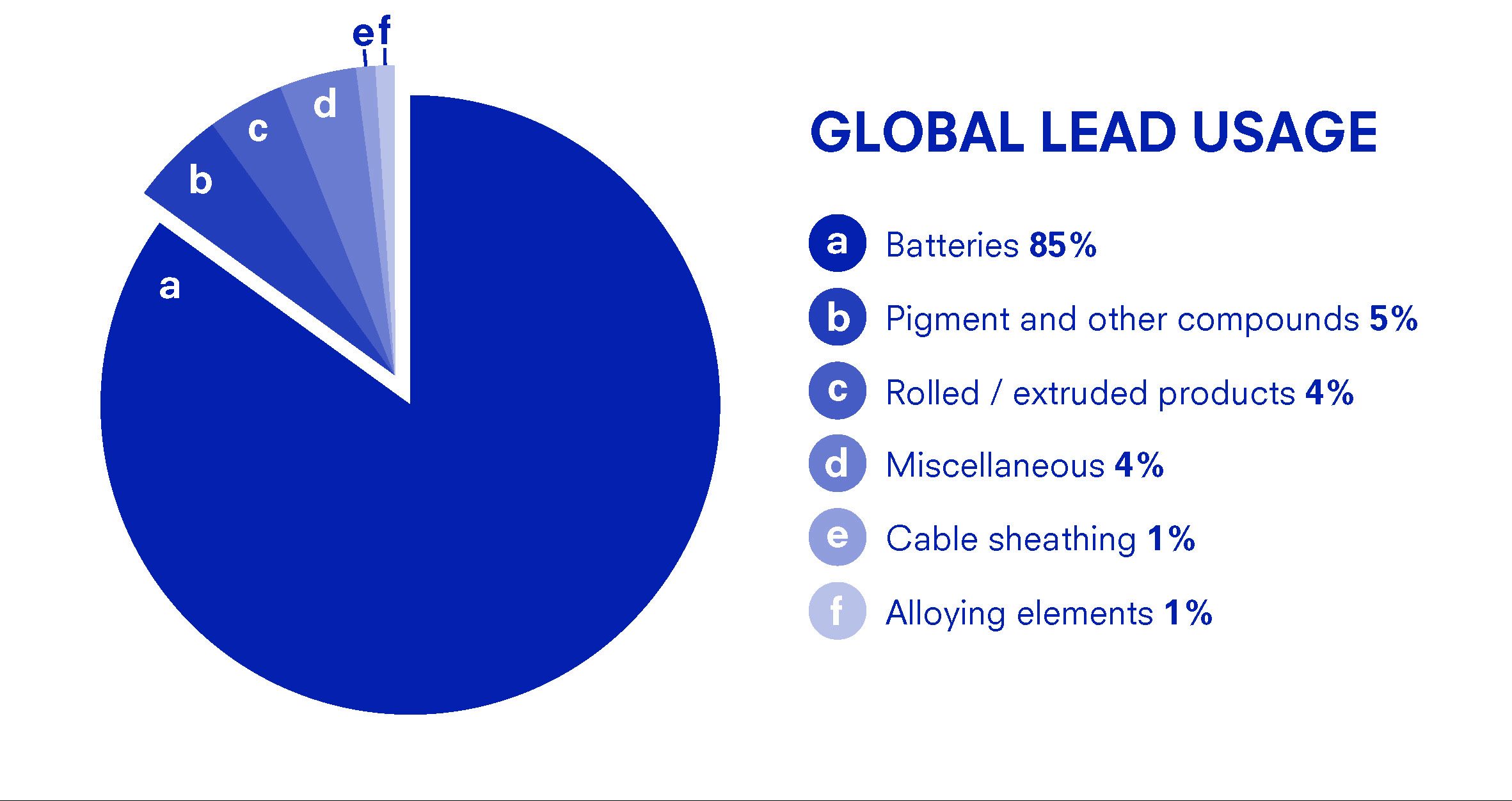 A pie chart illustrating global lead usage. Stats: Batteries 85%, pigment and other compounds 5%, rolled/extruded products 4%, misc. 4%, cable sheathing 1%, alloying elements 1%