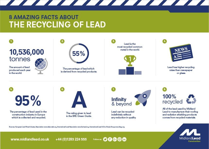 An infographic featuring "8 Amazing Facts About the Recycling of Lead"